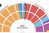 28. Dönem parlamentosunun yüzde 63,49'u yenilendi! 335'i ilk kez seçildi işte yeni dönemde TBMM'de yer alacak 600 milletvekili