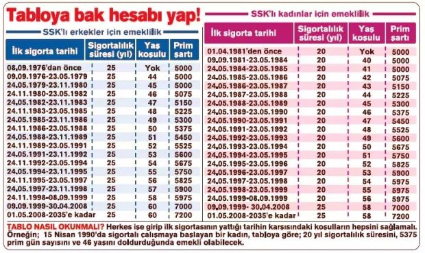 SSK girişi 2000-2008 olanlar dikkat! Emeklilik sisteminde yeni dönem