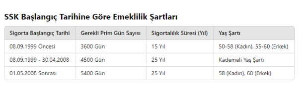 SSK girişi 1989-2006 olanlara müjde; 2160-3600 gün primle emeklilik var1