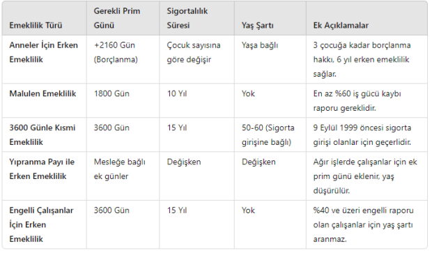 SSK'sı 1991, 2001, 2011 olan dikkat; 1800 günle erken emeklilik3