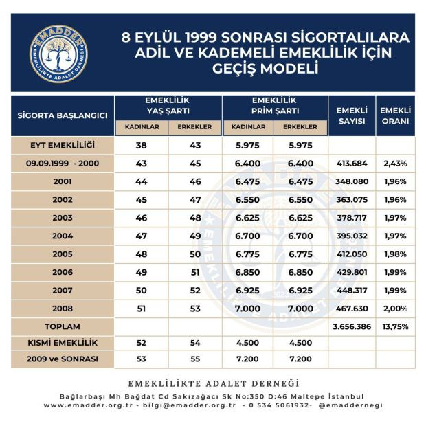 SGK uzmanı müjdeyi çıtlattı! 1999 sonrasına KADEMELİ EMEKLİLİK