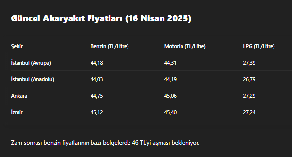 Tabela silbaştan değişti; Benzine dev zam